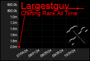 Total Graph of Largestguy