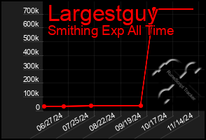 Total Graph of Largestguy