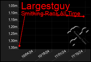 Total Graph of Largestguy