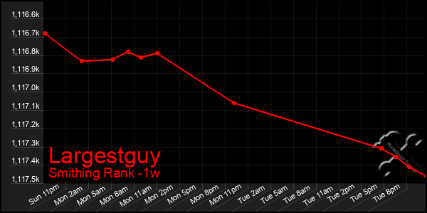 Last 7 Days Graph of Largestguy