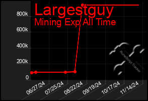 Total Graph of Largestguy