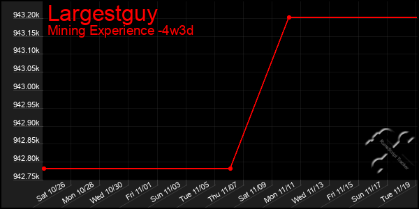 Last 31 Days Graph of Largestguy