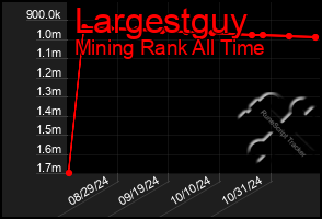 Total Graph of Largestguy