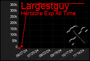 Total Graph of Largestguy