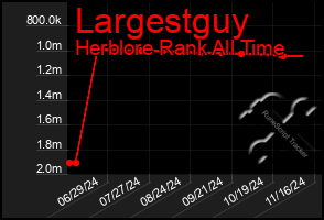 Total Graph of Largestguy