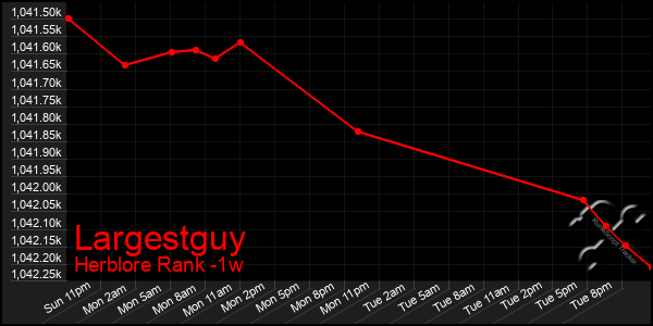 Last 7 Days Graph of Largestguy