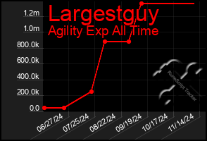 Total Graph of Largestguy