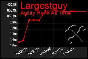 Total Graph of Largestguy