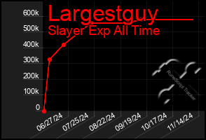 Total Graph of Largestguy