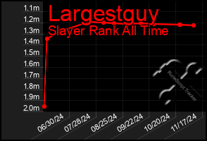 Total Graph of Largestguy