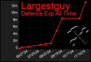 Total Graph of Largestguy