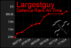 Total Graph of Largestguy