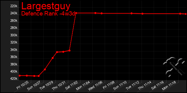 Last 31 Days Graph of Largestguy