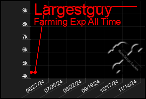 Total Graph of Largestguy