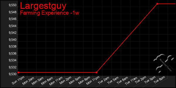 Last 7 Days Graph of Largestguy