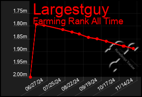 Total Graph of Largestguy