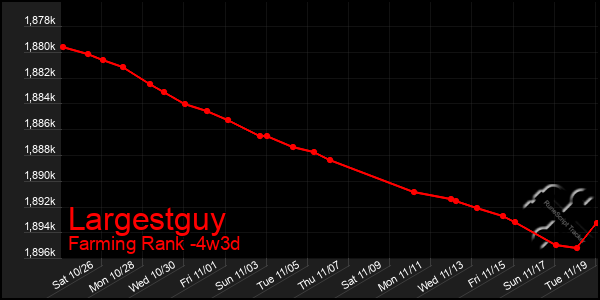 Last 31 Days Graph of Largestguy