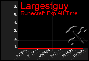 Total Graph of Largestguy