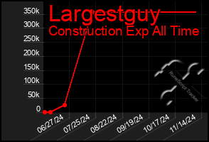 Total Graph of Largestguy