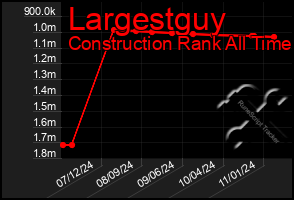 Total Graph of Largestguy