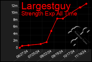 Total Graph of Largestguy