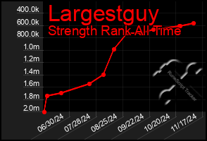 Total Graph of Largestguy