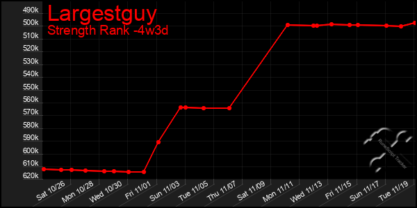 Last 31 Days Graph of Largestguy