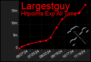 Total Graph of Largestguy