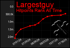 Total Graph of Largestguy