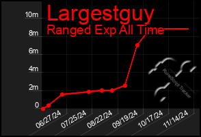 Total Graph of Largestguy