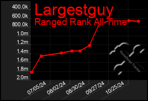 Total Graph of Largestguy