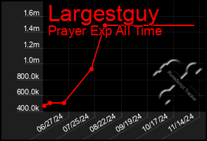 Total Graph of Largestguy