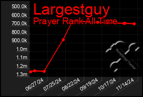 Total Graph of Largestguy