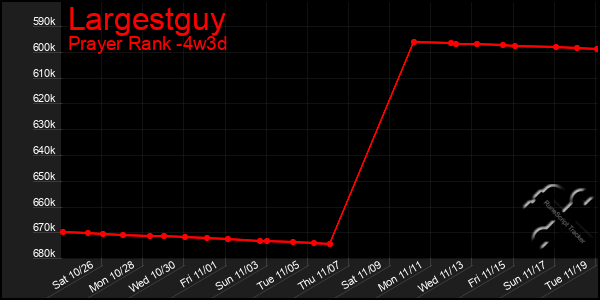 Last 31 Days Graph of Largestguy