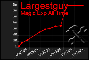 Total Graph of Largestguy