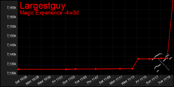 Last 31 Days Graph of Largestguy