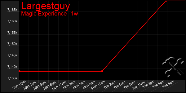 Last 7 Days Graph of Largestguy