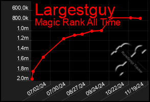 Total Graph of Largestguy