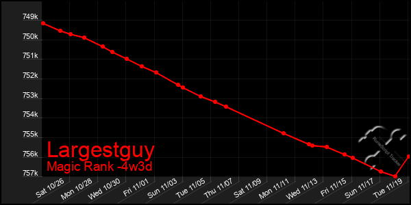 Last 31 Days Graph of Largestguy