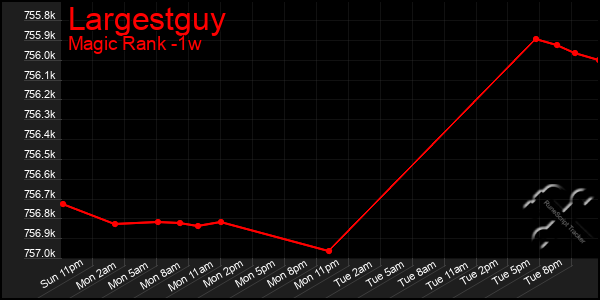 Last 7 Days Graph of Largestguy