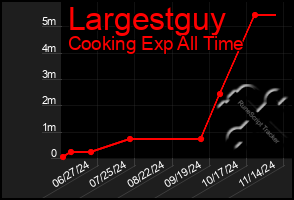 Total Graph of Largestguy