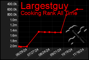 Total Graph of Largestguy