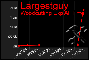 Total Graph of Largestguy