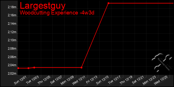 Last 31 Days Graph of Largestguy