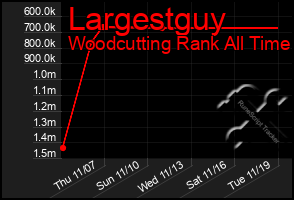 Total Graph of Largestguy