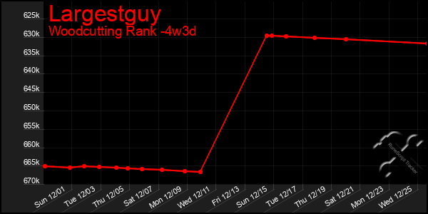 Last 31 Days Graph of Largestguy