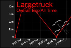 Total Graph of Largetruck