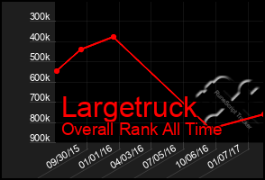 Total Graph of Largetruck