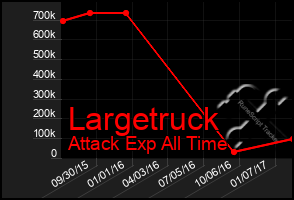 Total Graph of Largetruck