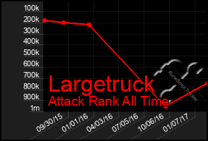 Total Graph of Largetruck